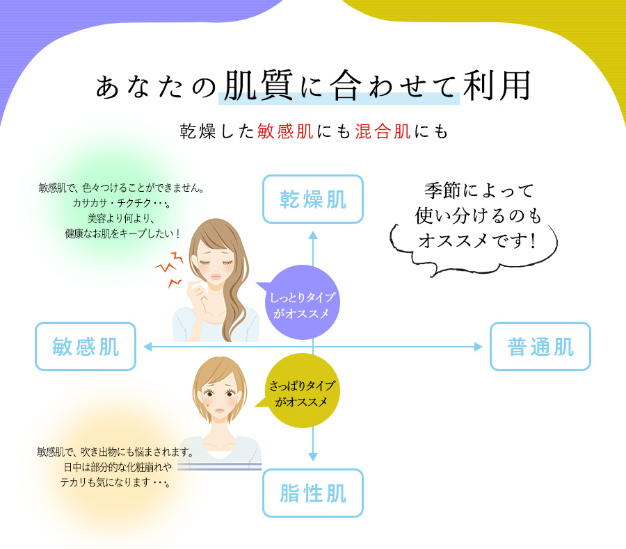あなたの肌質に合わせて利用